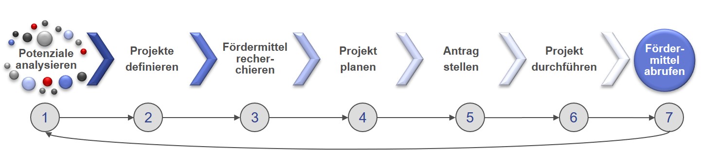 FöMi Schritte