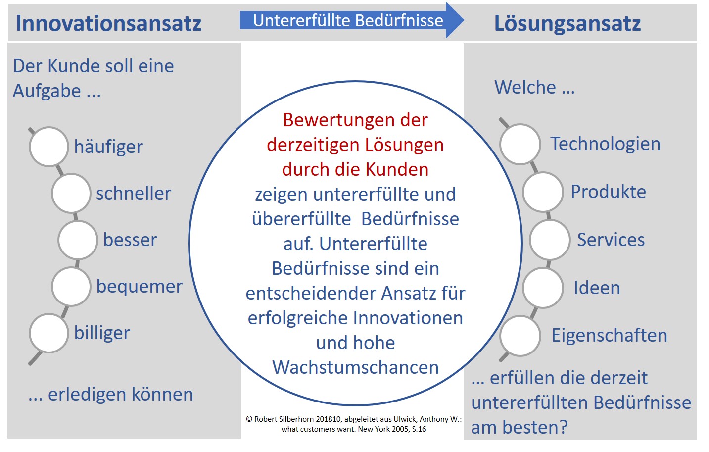 Innovation und Kundenbedürfnisse 5