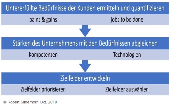 MCRS Untererfüllte Bedürfnisse ermitteln