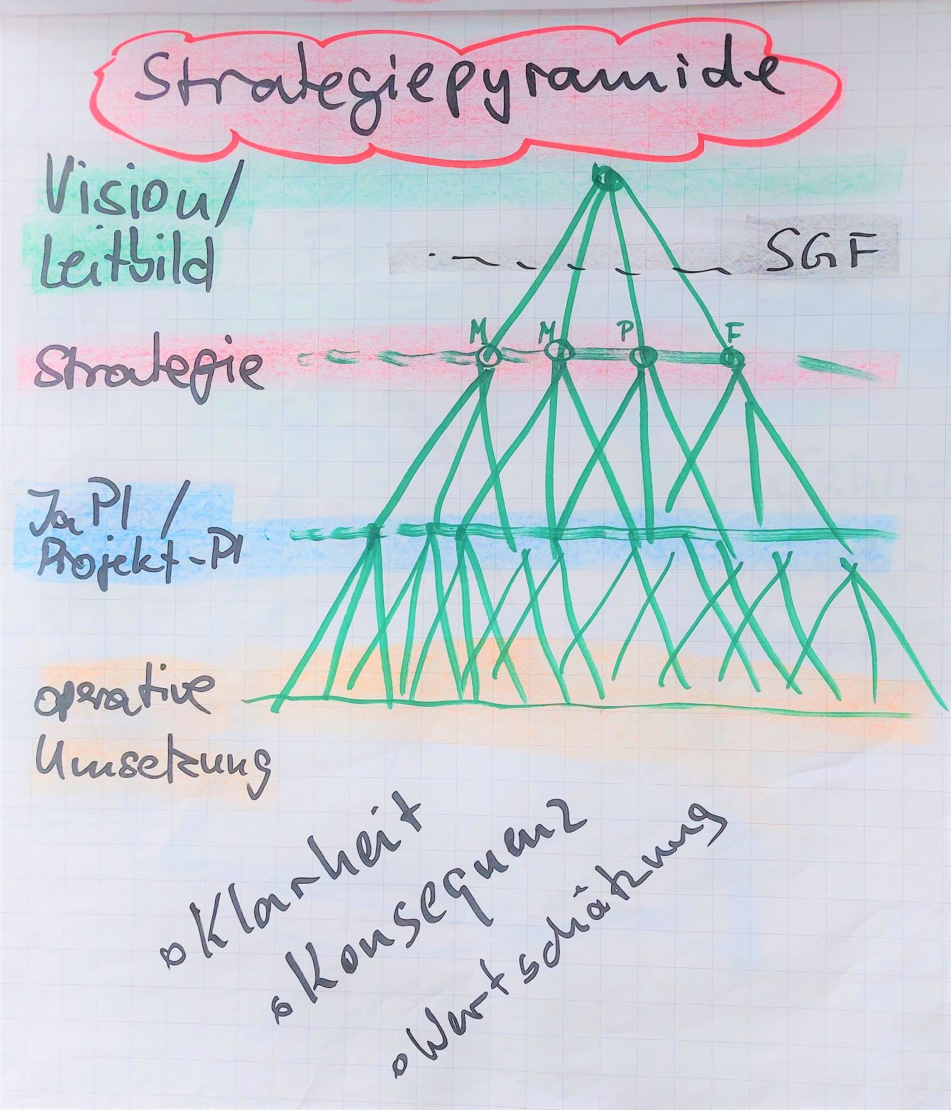 Bild Strategiepyramide klein