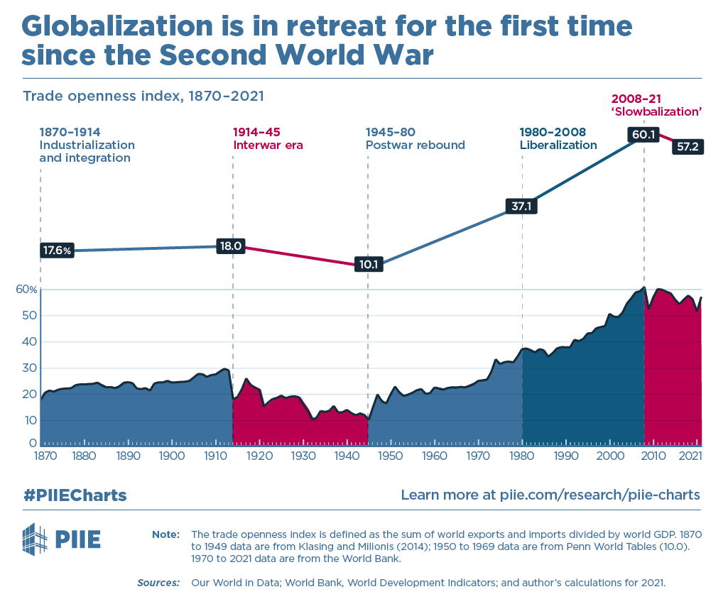 De Globalisation