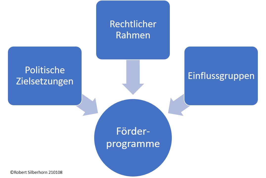 Einflussfaktoren auf Foerderprogramme