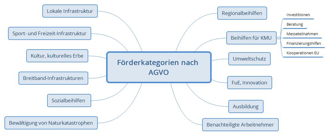 Förderkategorien nach AGVO