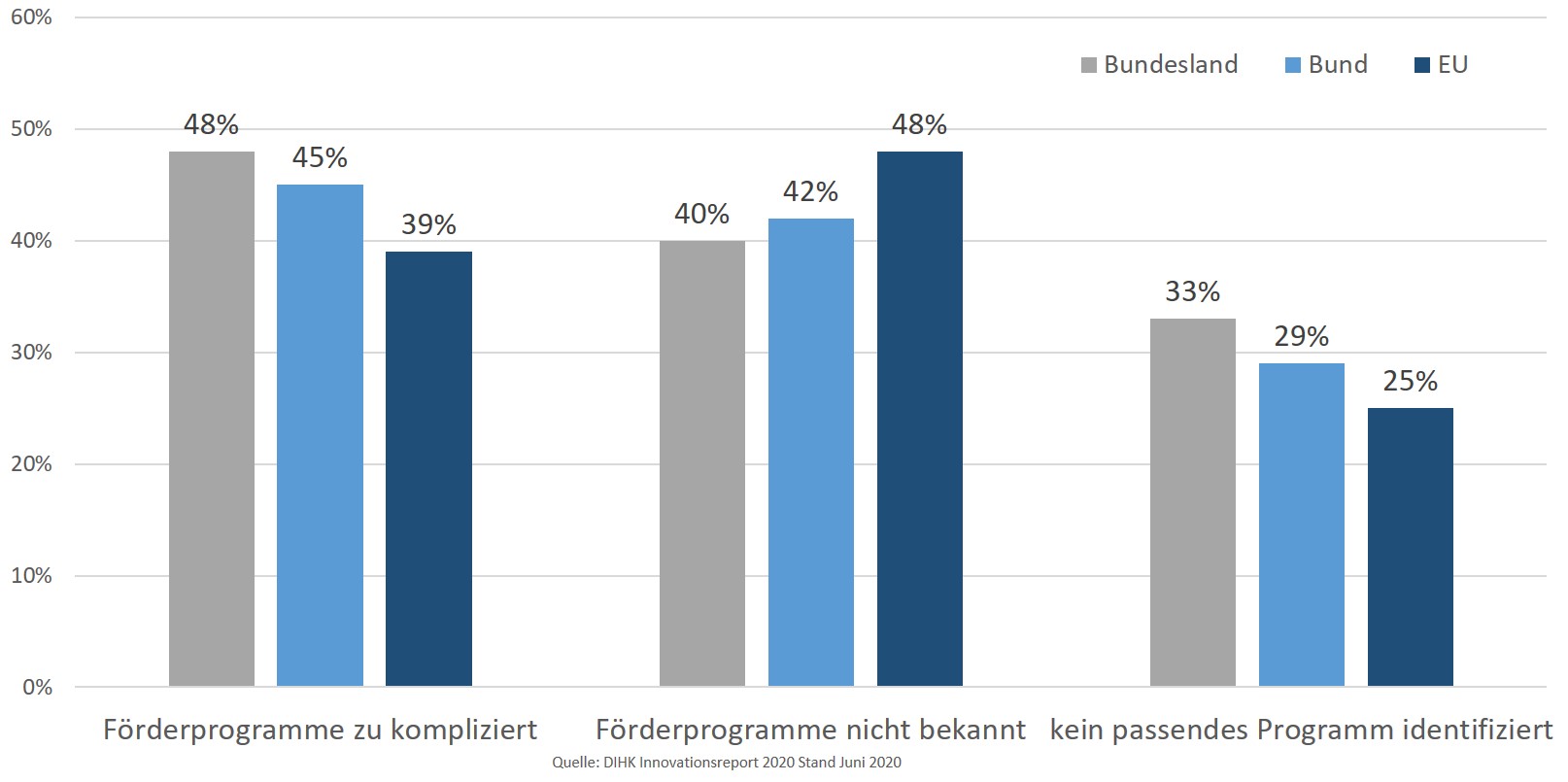 Gruende fuer Nichtnutzung von Foerdergeldern DIHK Innovationsreport 2020