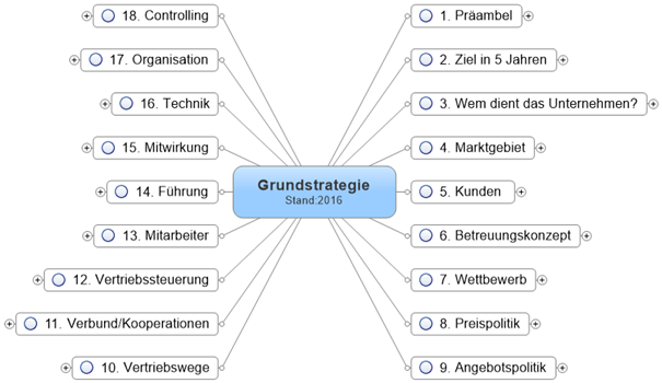 Grundstrategie