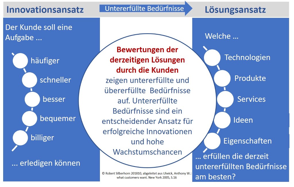 Innovation und Kundenbedürfnisse 4 1024