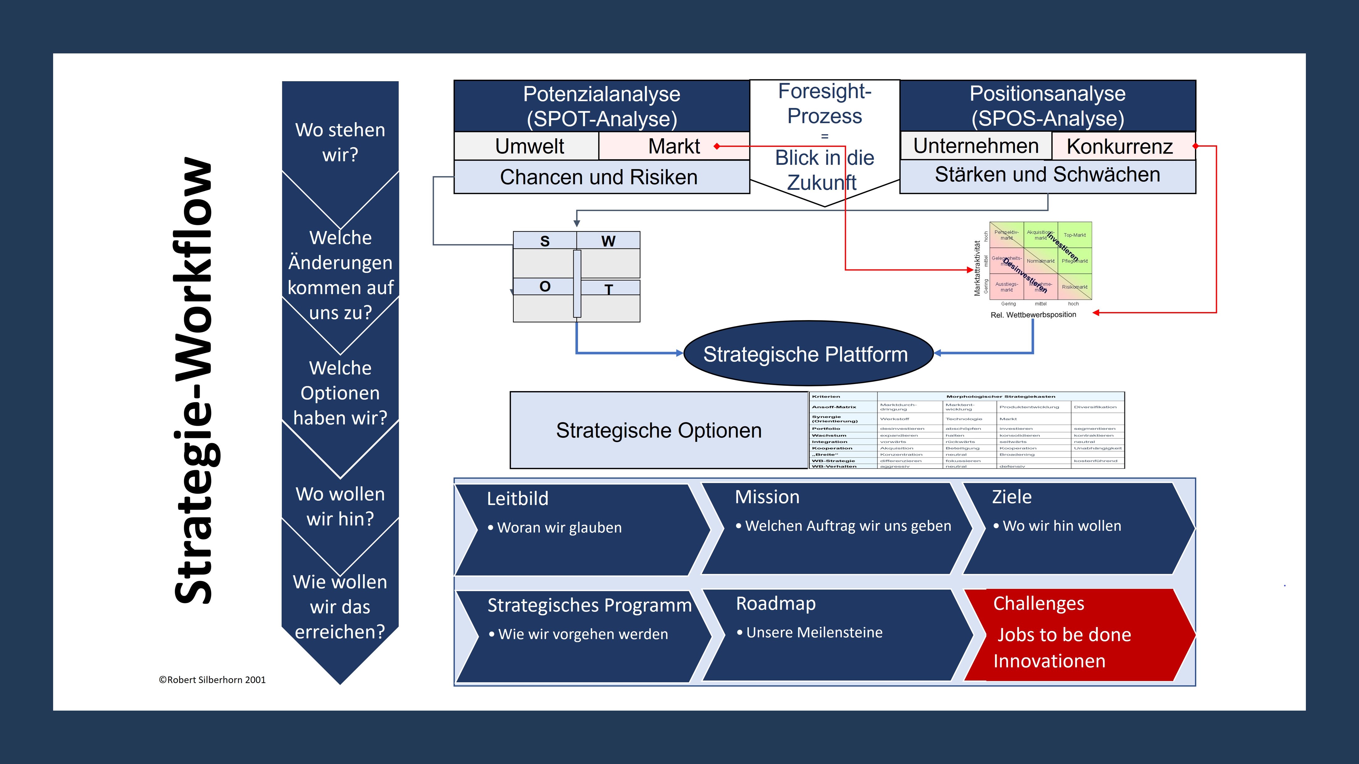 Strategie Workflow