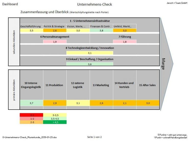 Dashboard Unternehmens-Check